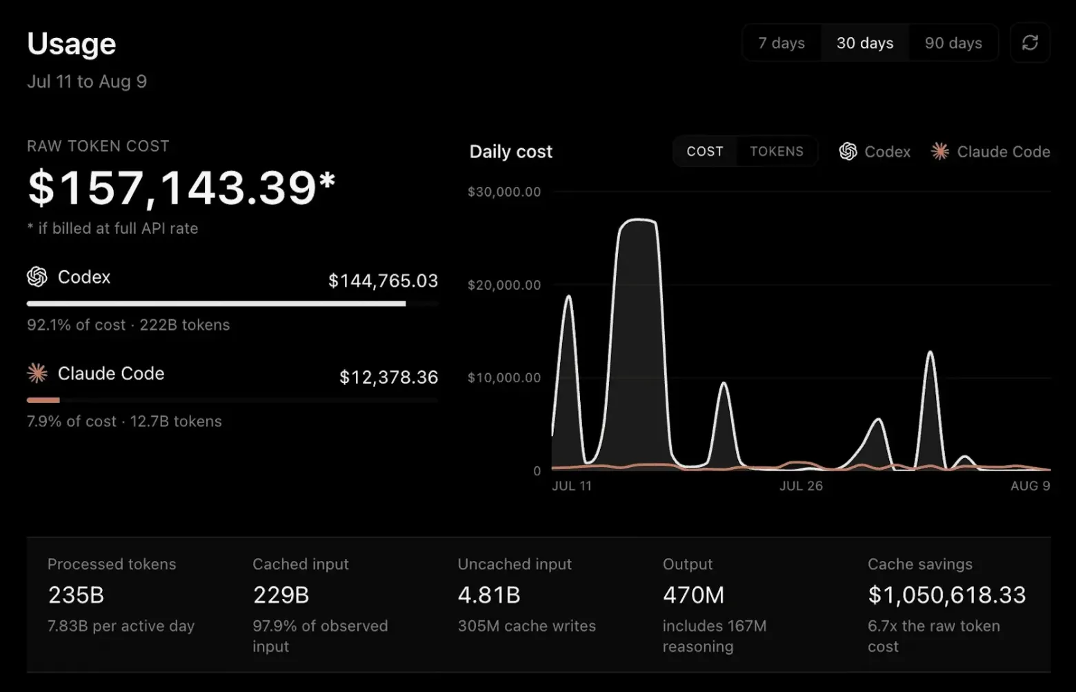 Разработчик сжёг токенов на $157 143, заплатив за них $400 - 1